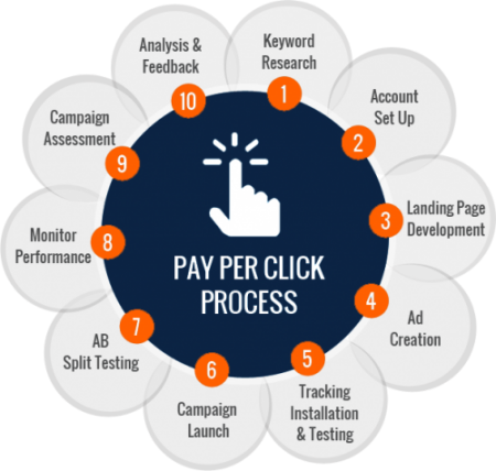 pay per click process